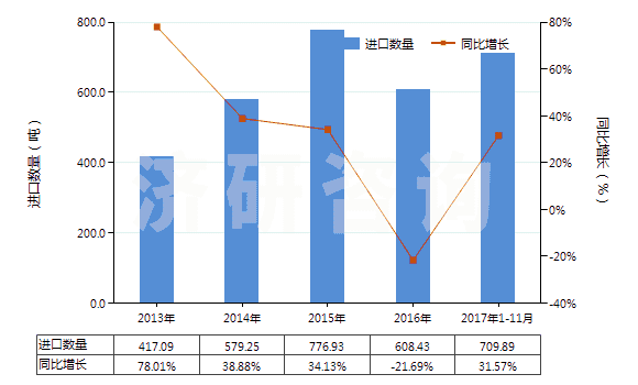 2013-2017年11月中國(guó)二氧化碳(HS28112100)進(jìn)口量及增速統(tǒng)計(jì)